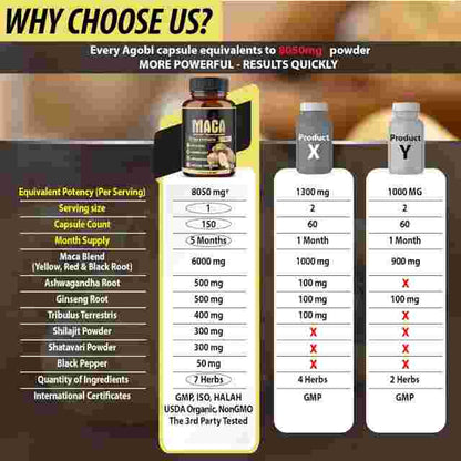 Comparison chart of maca supplement bottles, highlighting ingredient potency, capsule count, and monthly supply differences versus two competitor products.