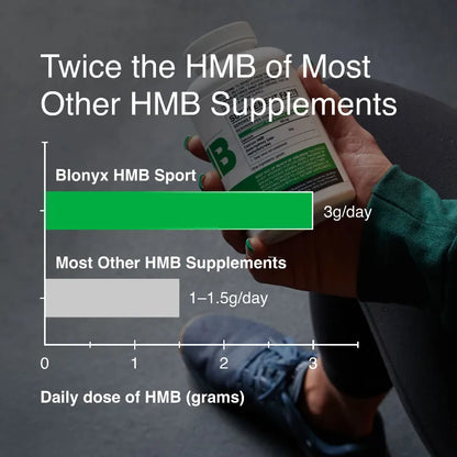 Blonyx HMB Sport supplement bottle held by a person, with a dosage comparison chart on a dark background.